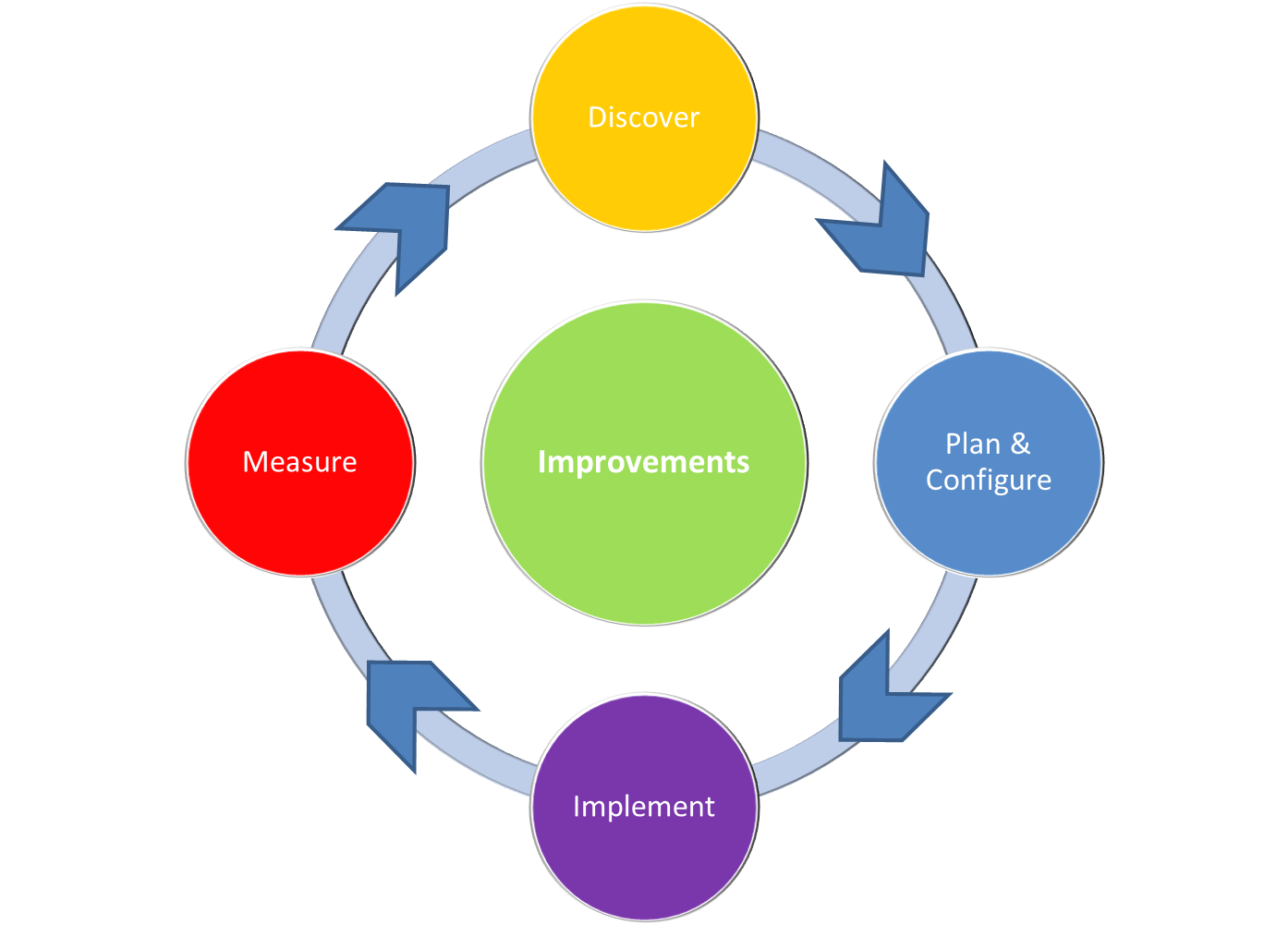 Ajals Methodology